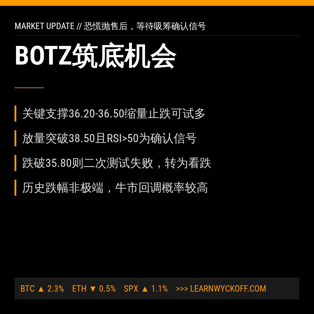 20260703 BOTZ 行情数据复盘报告（基于威科夫量价视角）