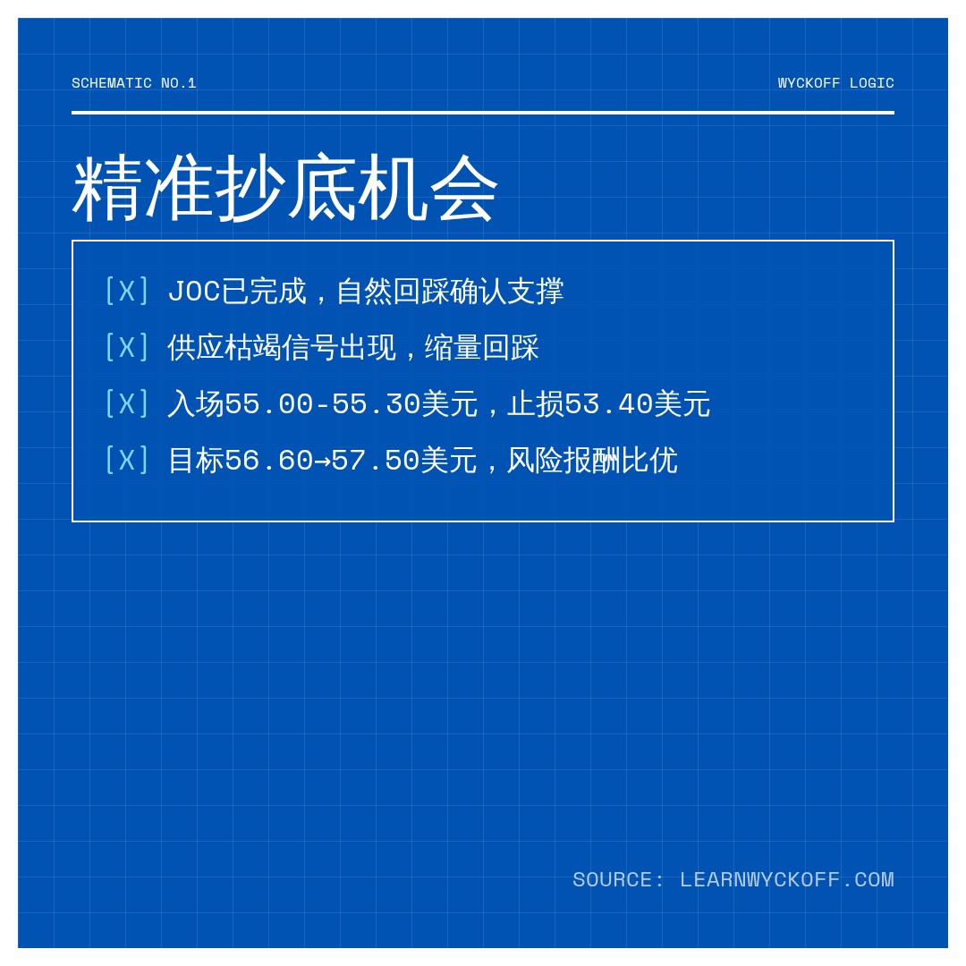 20260709 XLF 行情数据复盘报告（基于威科夫量价视角）