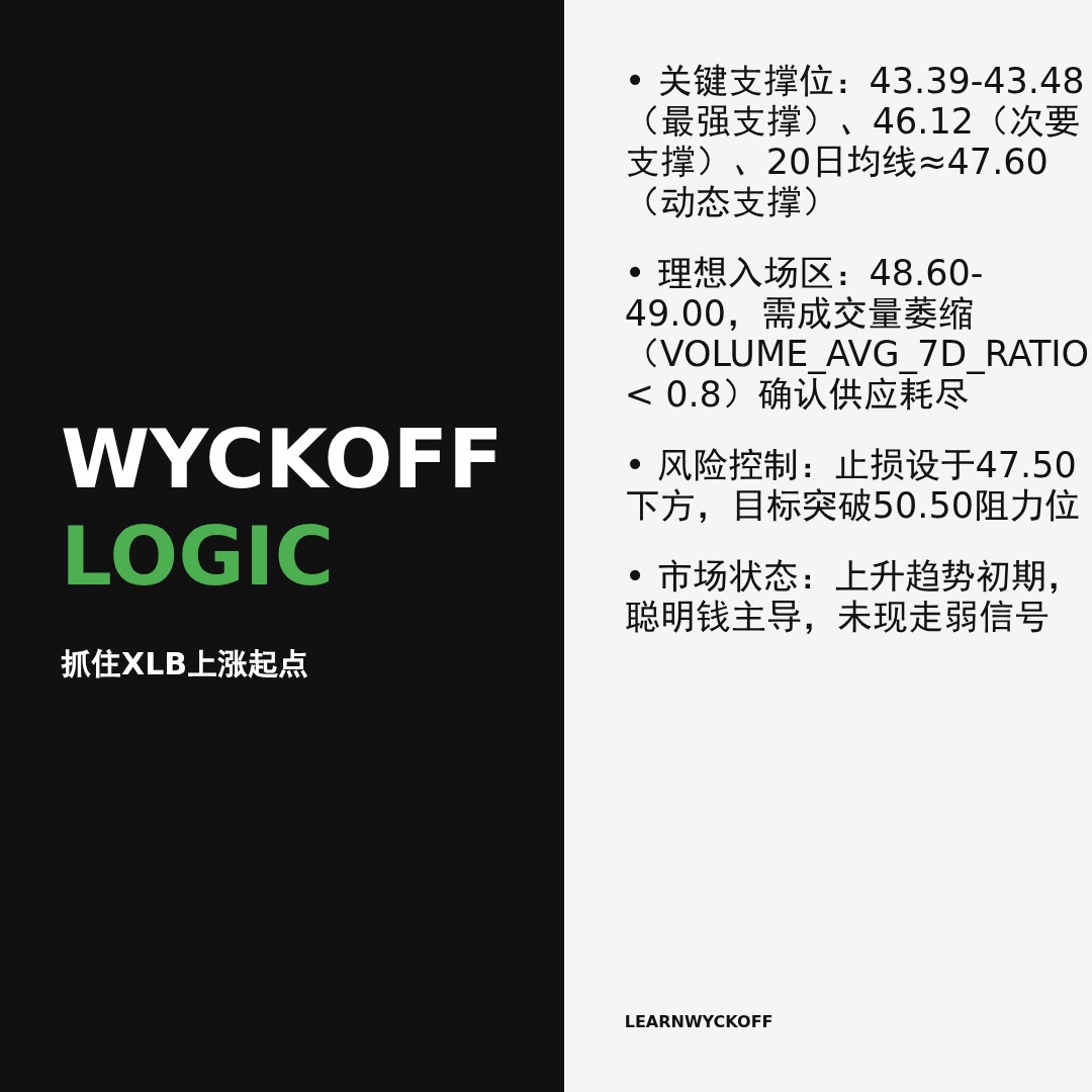 20260126 XLB 行情数据复盘报告（基于威科夫量价视角）