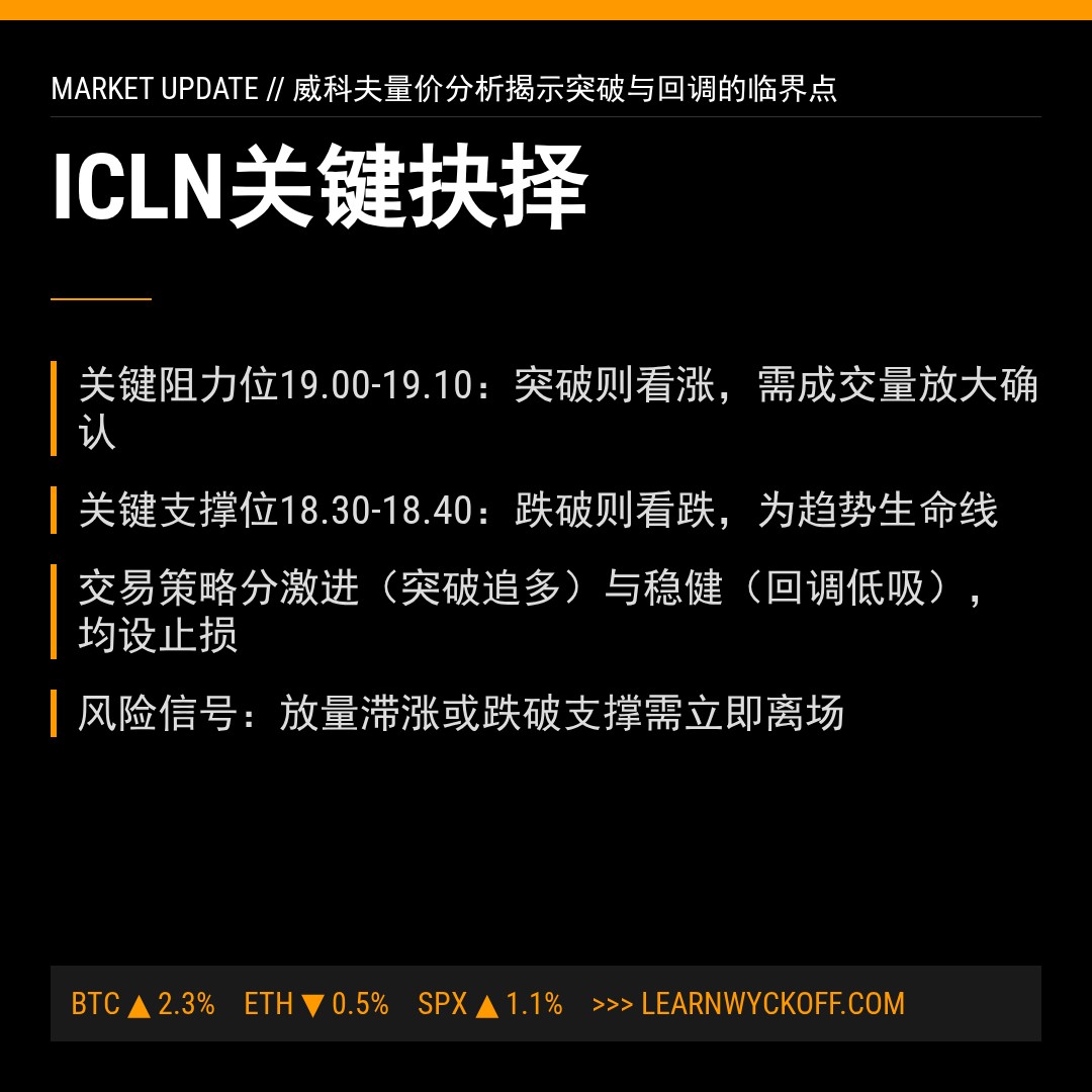 20260220 ICLN 行情数据复盘报告（基于威科夫量价视角）
