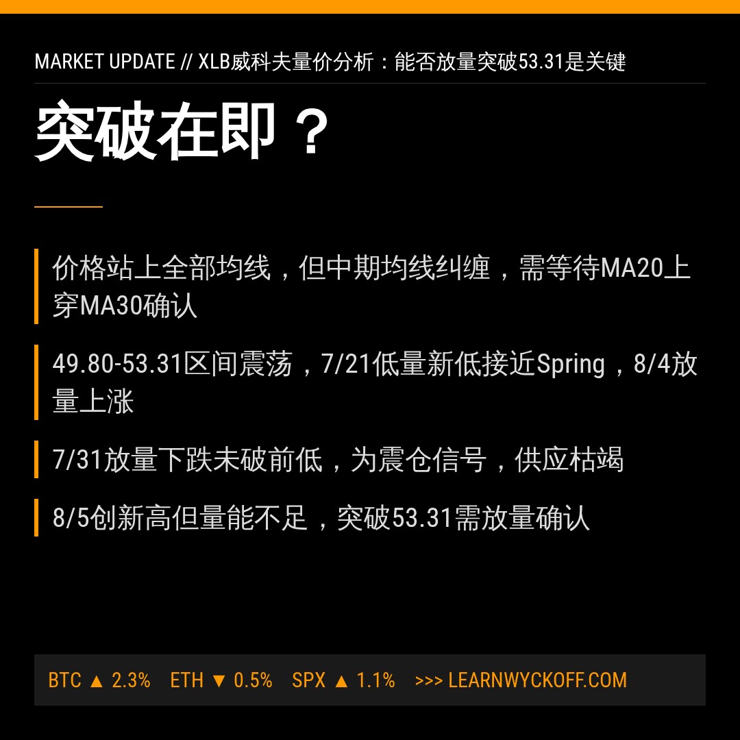 20260805 XLB 行情数据复盘报告（基于威科夫量价视角）