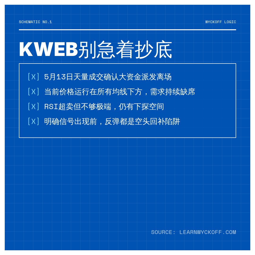 20260626 KWEB 行情数据复盘报告（基于威科夫量价视角）