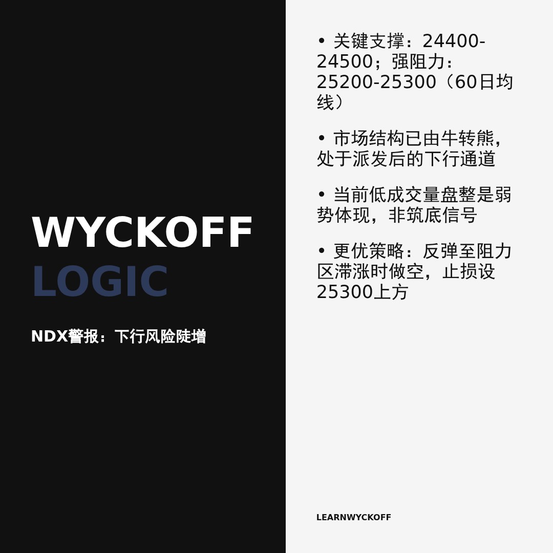 20260317 NDX 行情数据复盘报告（基于威科夫量价视角）