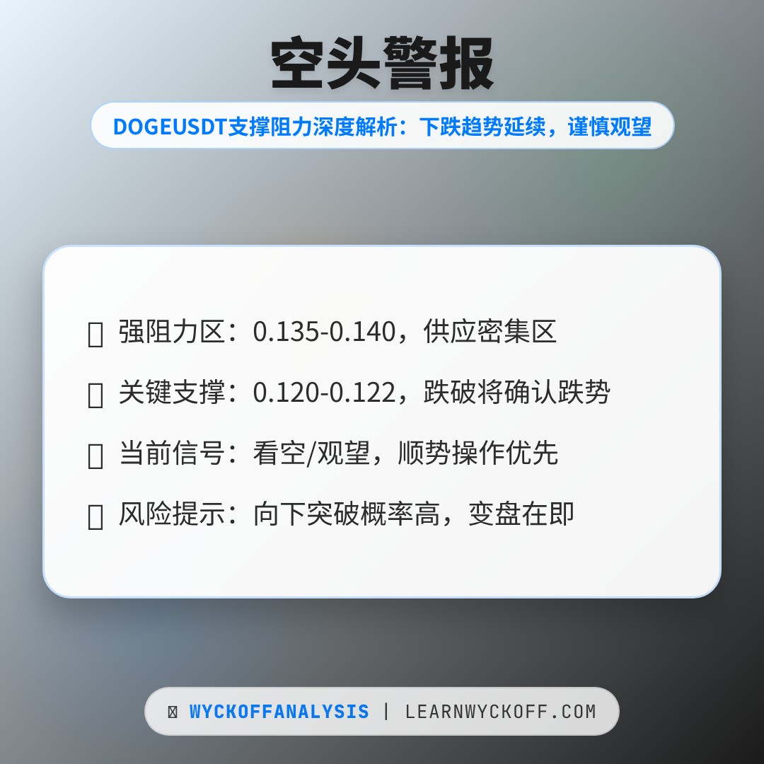 20260123 DOGEUSDT 行情数据复盘报告（基于威科夫量价视角）