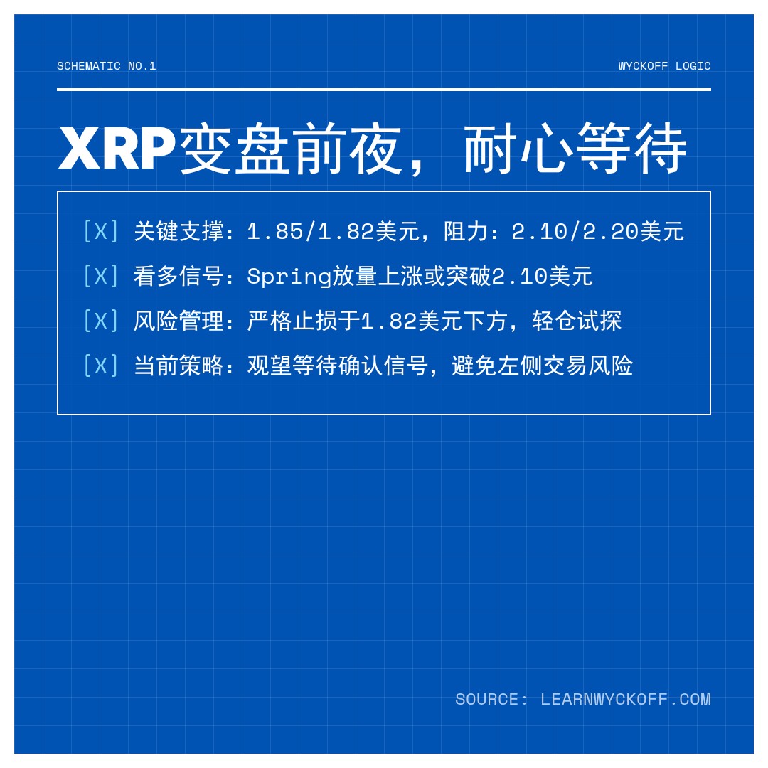 20251230 XRPUSDT 行情数据复盘报告（基于威科夫量价视角）