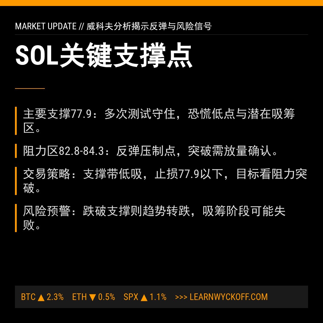 20260407 SOLUSDT 行情数据复盘报告（基于威科夫量价视角）