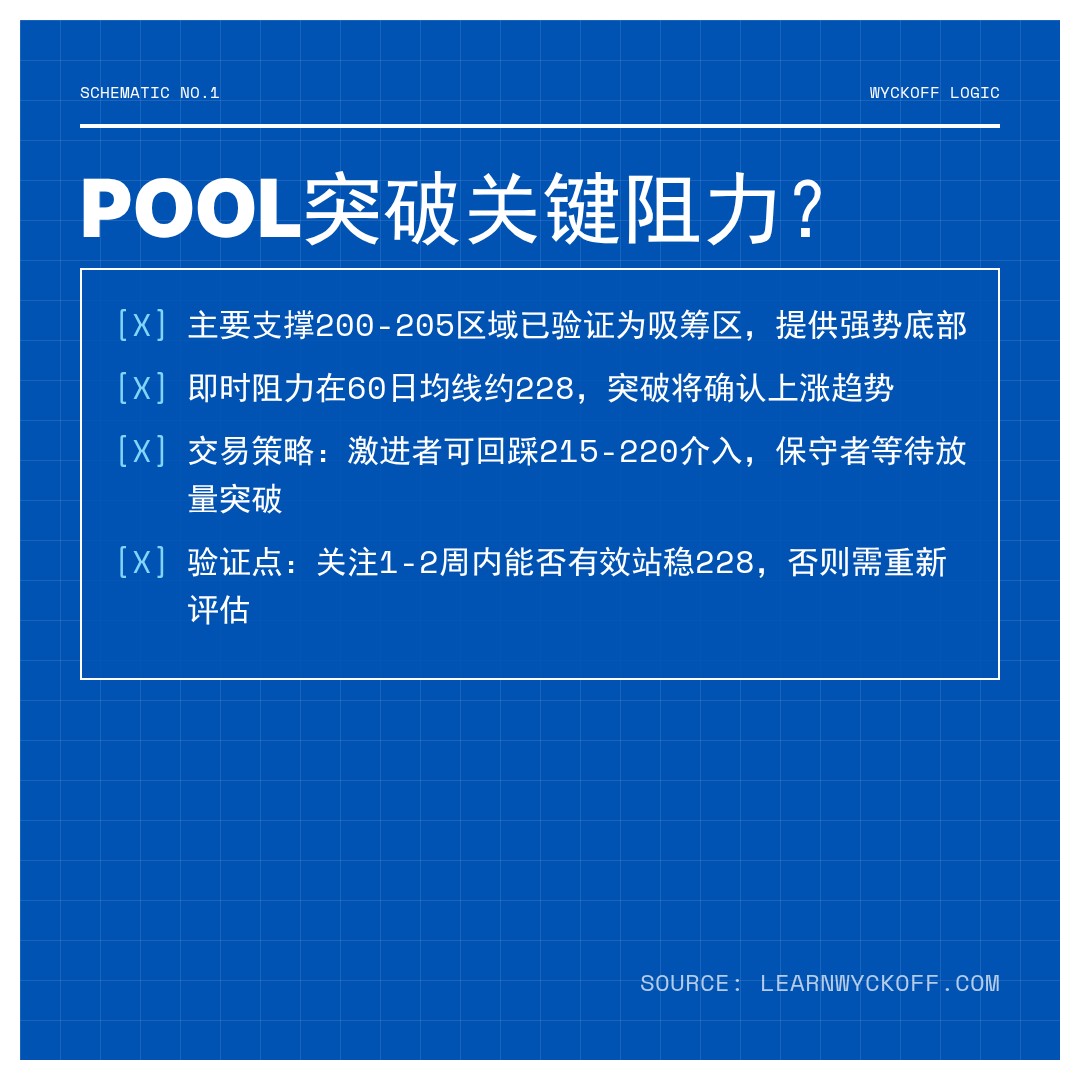 20260417 POOL 行情数据复盘报告（基于威科夫量价视角）