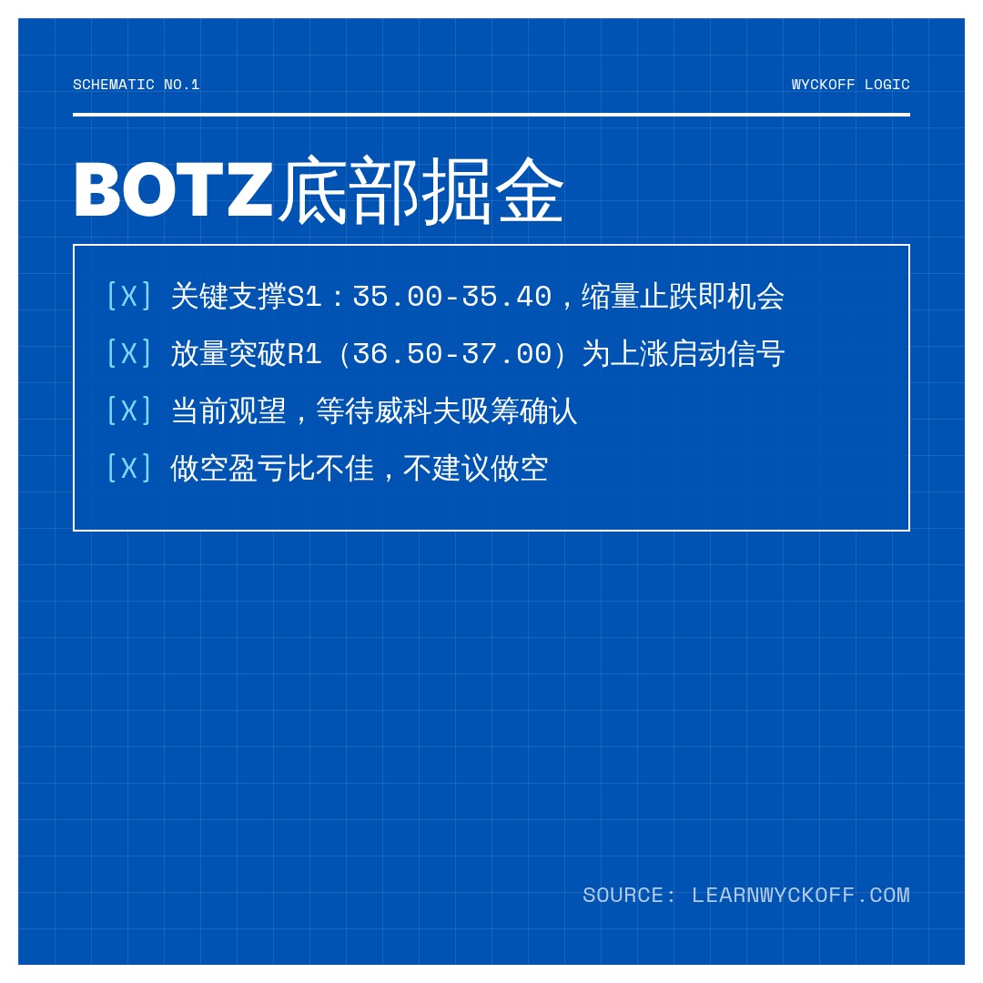20260716 BOTZ 行情数据复盘报告（基于威科夫量价视角）