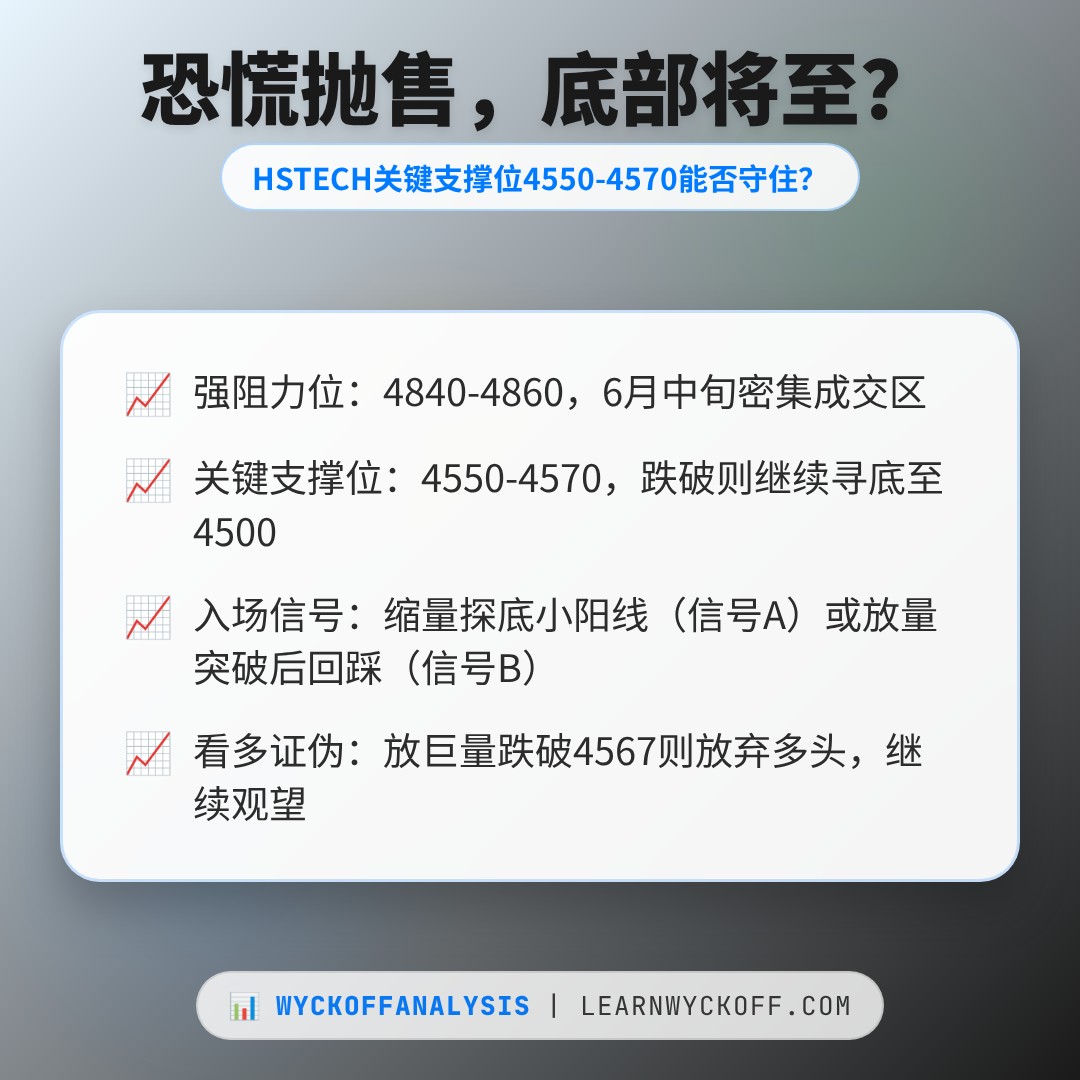 20260619 HSTECH 行情数据复盘报告（基于威科夫量价视角）