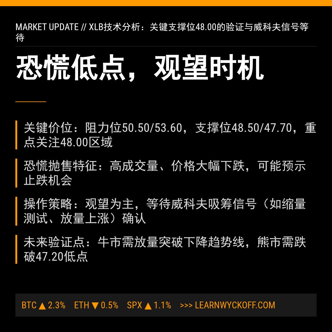 20260319 XLB 行情数据复盘报告（基于威科夫量价视角）