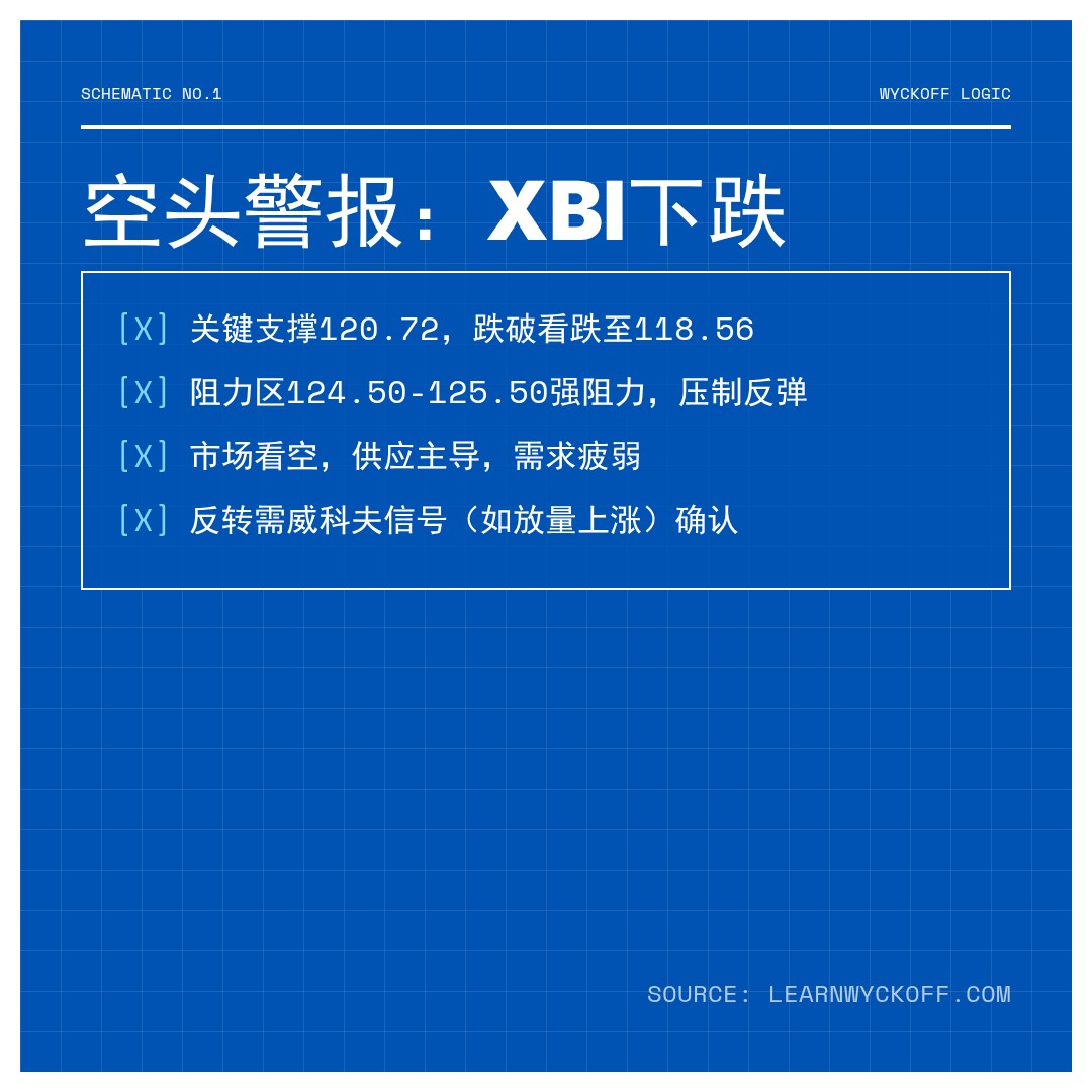 20260318 XBI 行情数据复盘报告（基于威科夫量价视角）