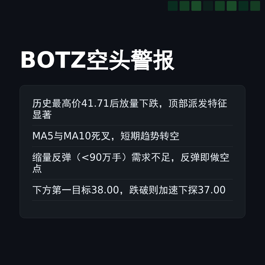 20260520 BOTZ 行情数据复盘报告（基于威科夫量价视角）