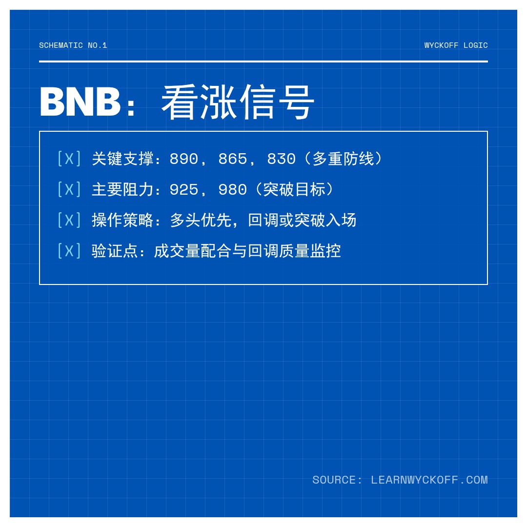 20260110 BNBUSDT 行情数据复盘报告（基于威科夫量价视角）