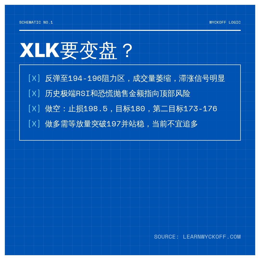 20260615 XLK 行情数据复盘报告（基于威科夫量价视角）