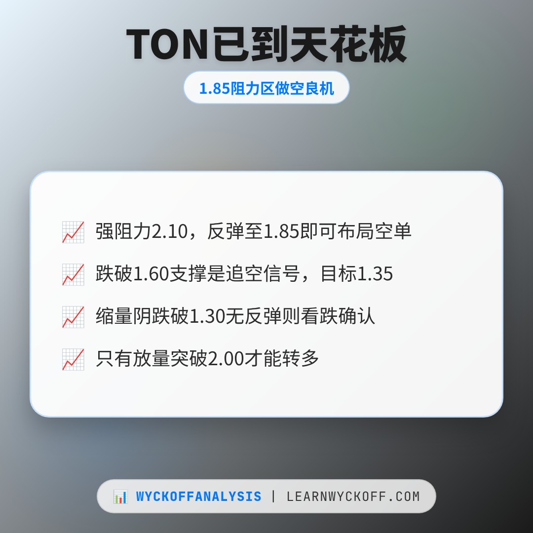 20260611 TONUSDT 行情数据复盘报告（基于威科夫量价视角）
