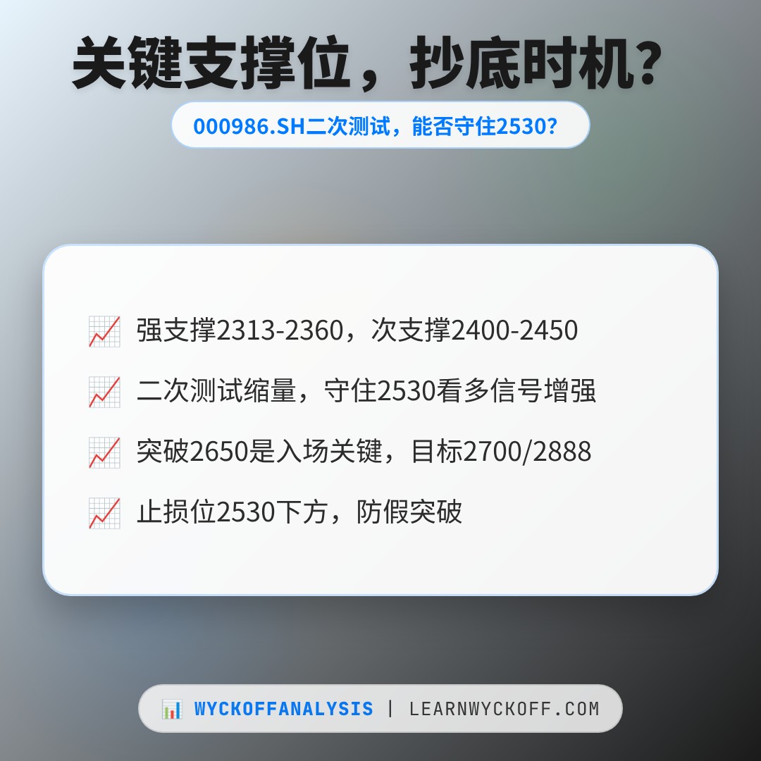 20260728 000986.SH 行情数据复盘报告（基于威科夫量价视角）