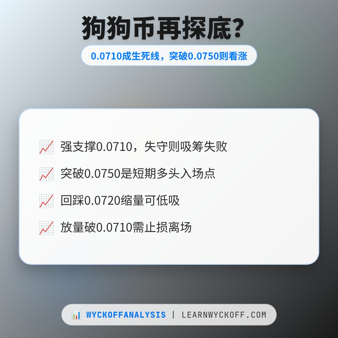 20260722 DOGEUSDT 行情数据复盘报告（基于威科夫量价视角）