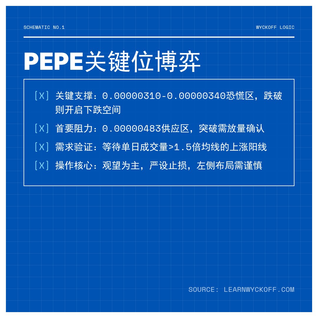 20260306 PEPEUSDT 行情数据复盘报告（基于威科夫量价视角）