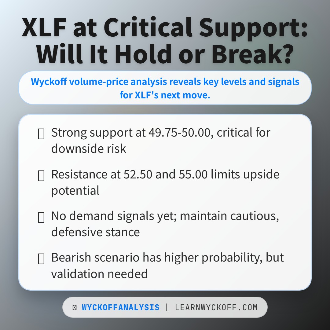 20260310 XLF Market Data Review Report (Based on Wyckoff Volume-Price Perspective)