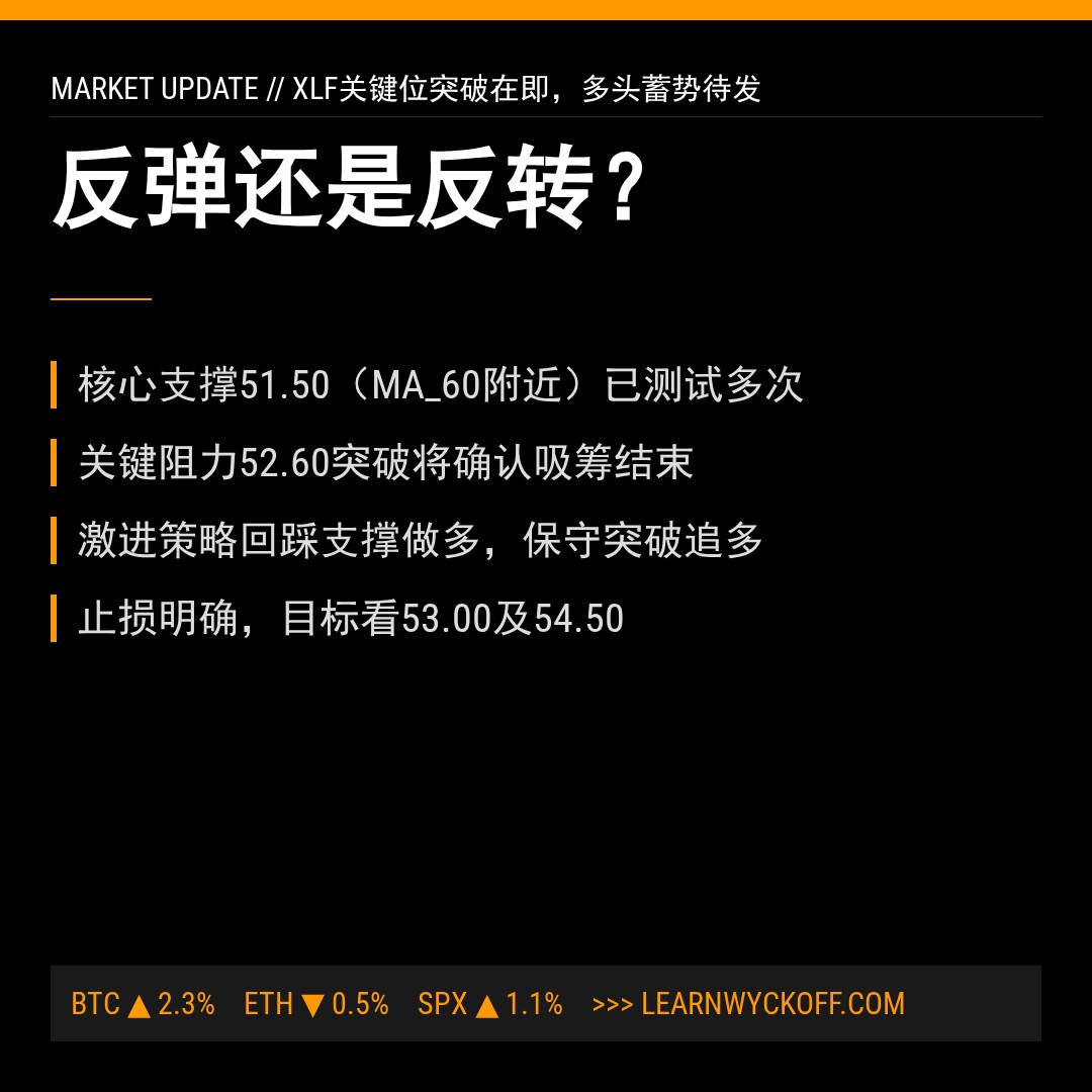 20260506 XLF 行情数据复盘报告（基于威科夫量价视角）