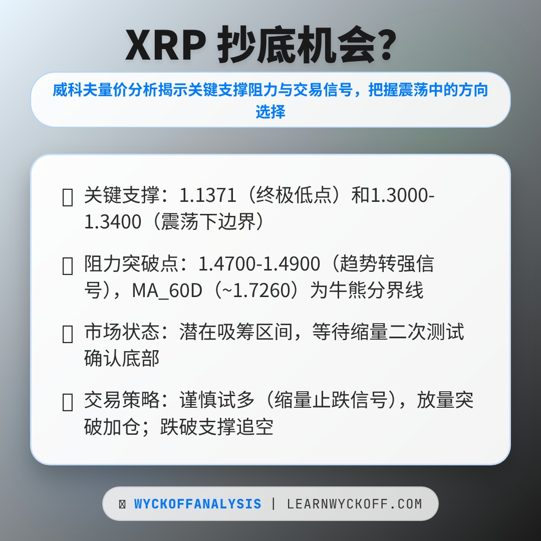 20260302 XRPUSDT 行情数据复盘报告（基于威科夫量价视角）