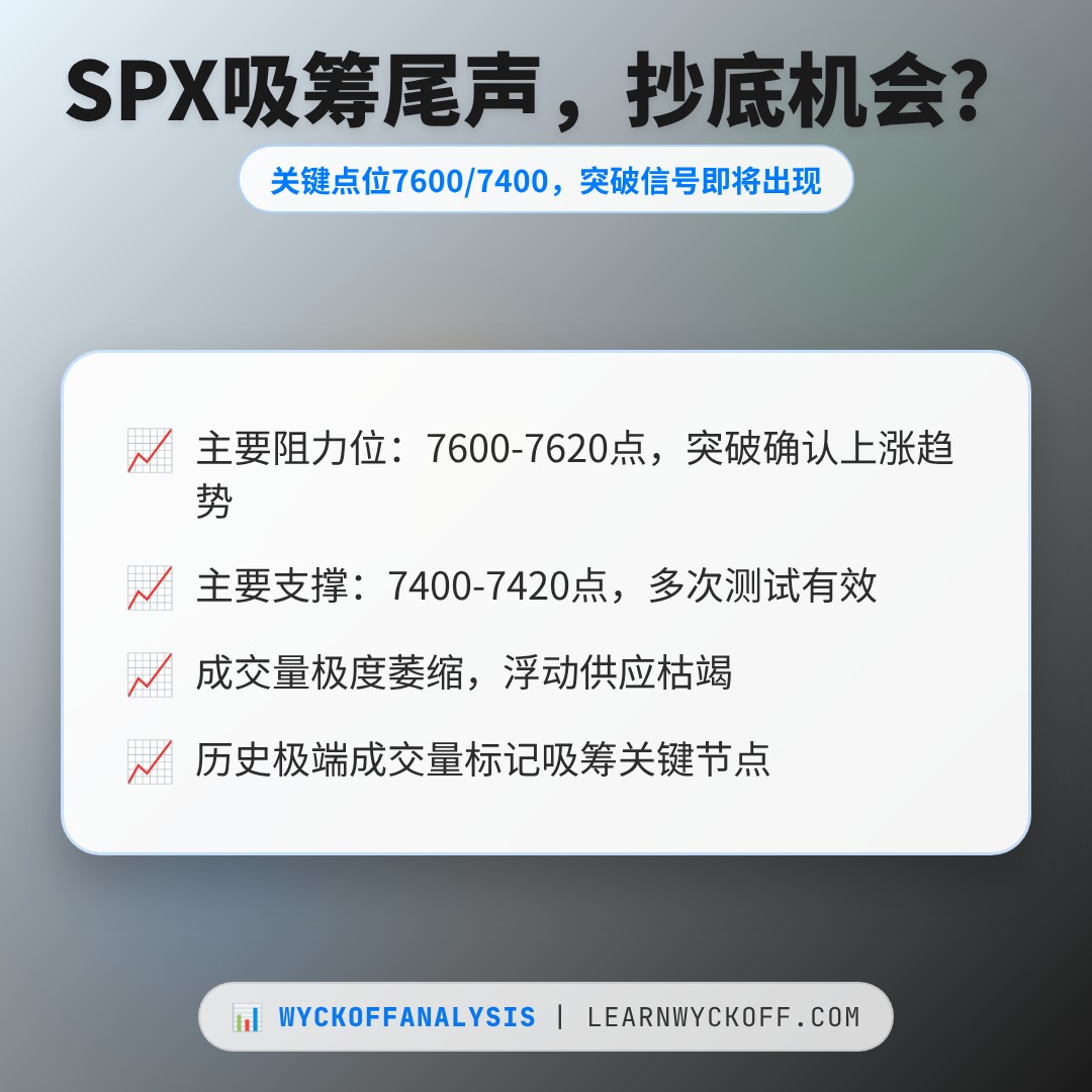 20260716 .SPX 行情数据复盘报告（基于威科夫量价视角）