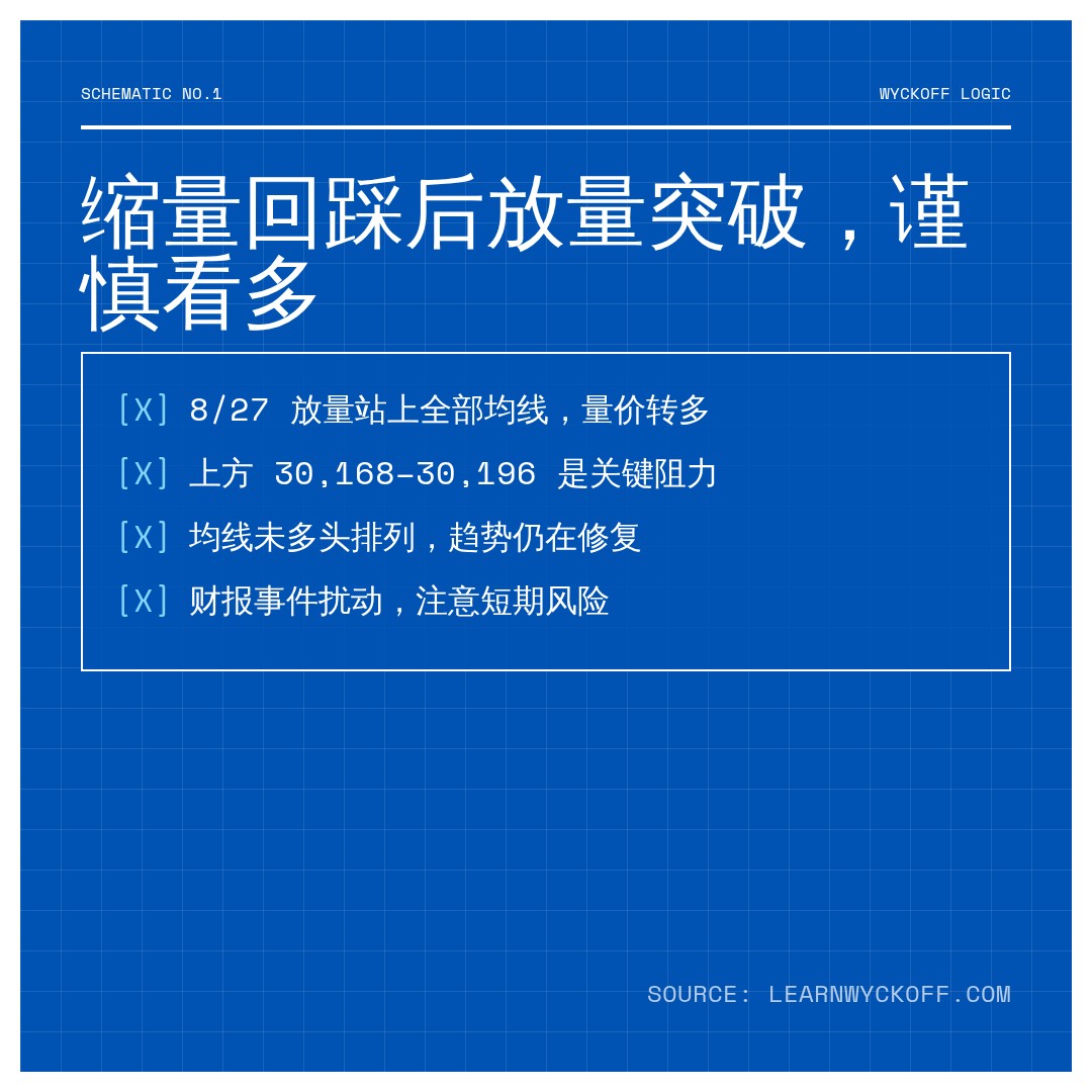 20260827 NDX 行情数据复盘报告（基于威科夫量价视角）