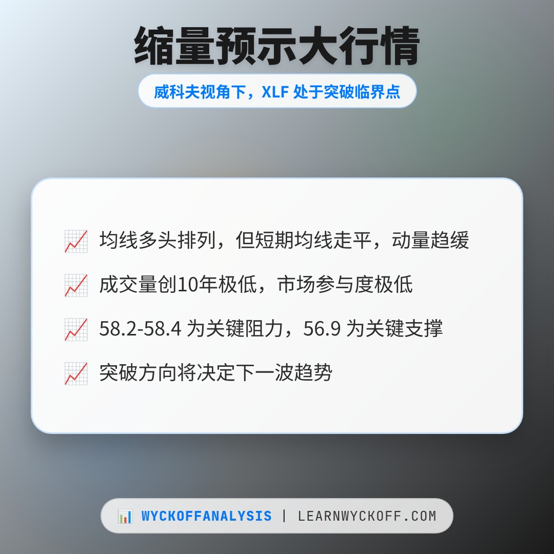 20260827 XLF 行情数据复盘报告（基于威科夫量价视角）