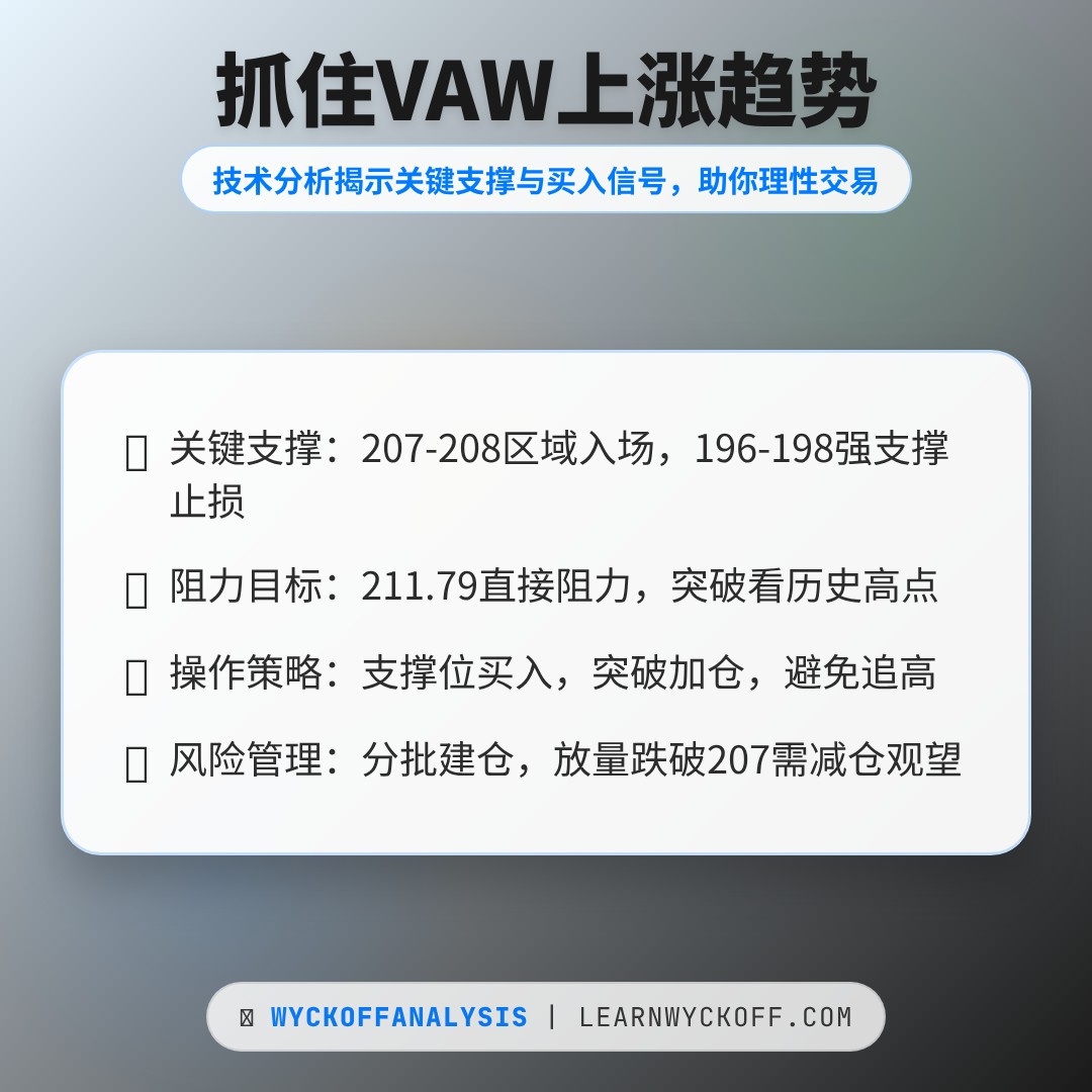 20251229 VAW 行情数据复盘报告（基于威科夫量价视角）