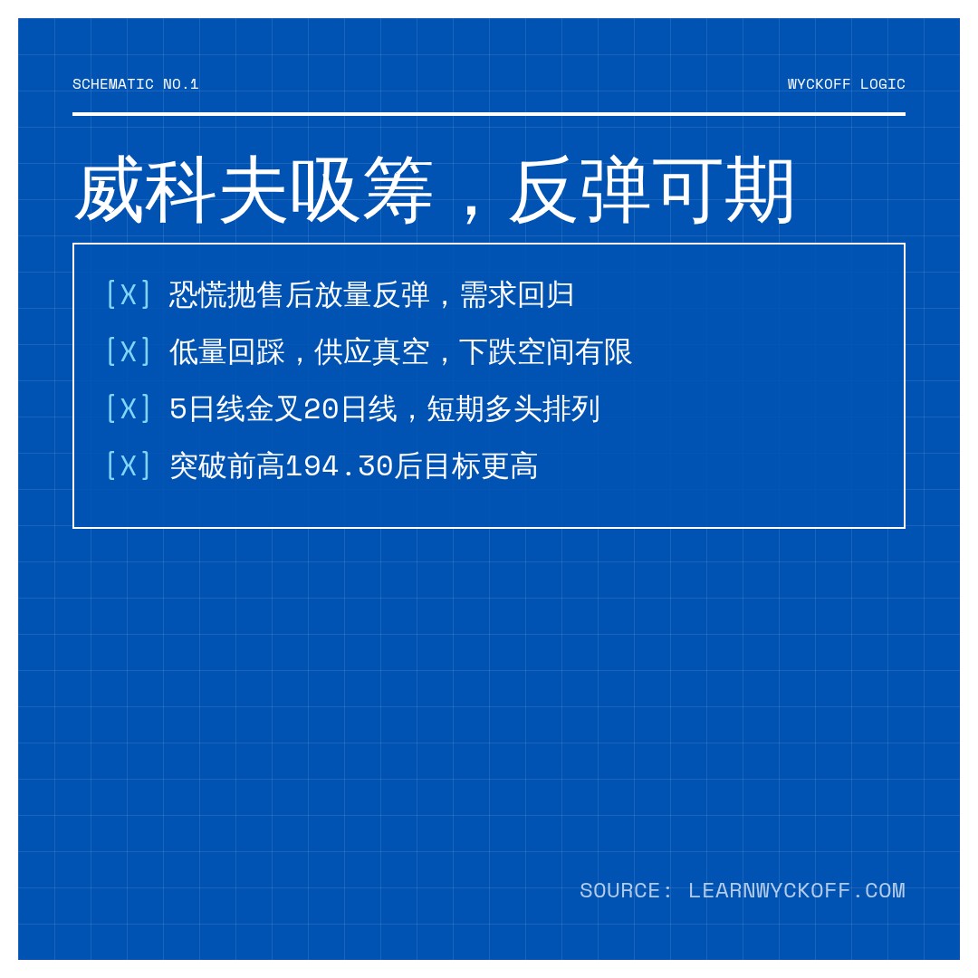 20260814 XLK 行情数据复盘报告（基于威科夫量价视角）
