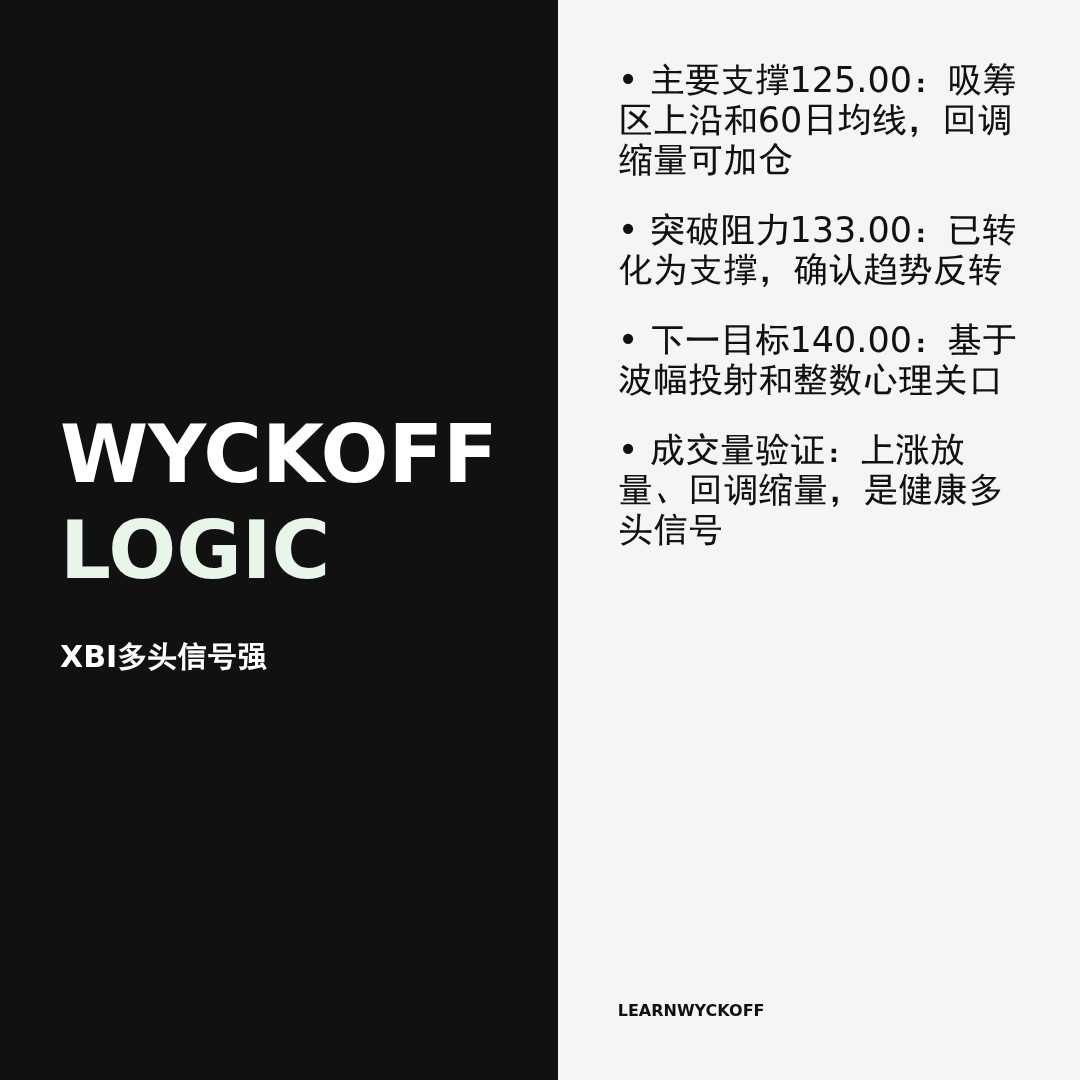 20260414 XBI 行情数据复盘报告（基于威科夫量价视角）