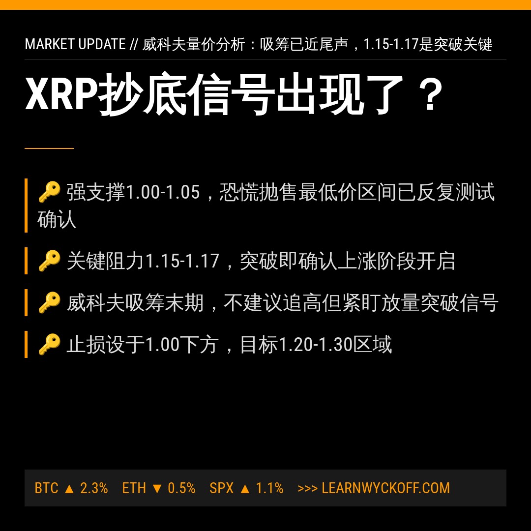 20260730 XRPUSDT 行情数据复盘报告（基于威科夫量价视角）