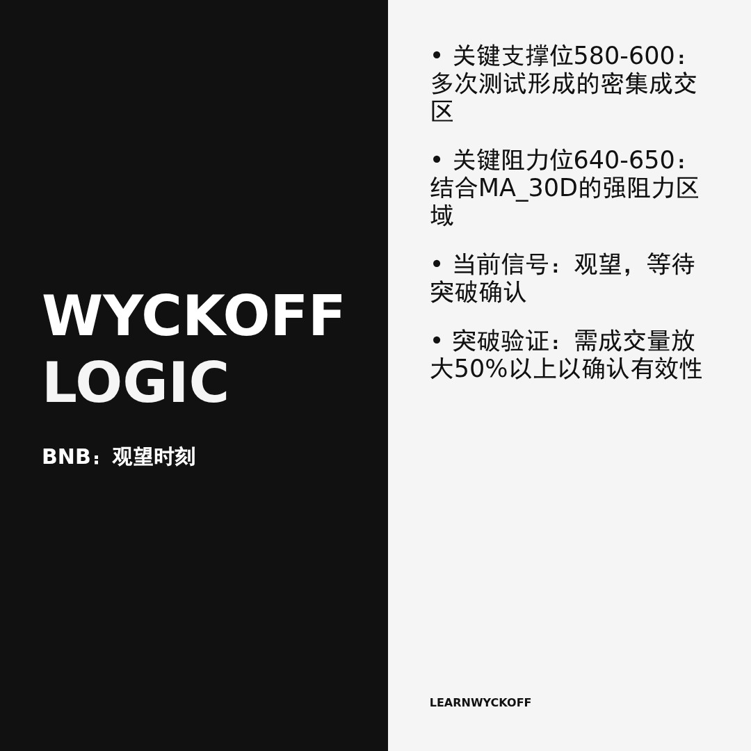 20260419 BNBUSDT 行情数据复盘报告（基于威科夫量价视角）