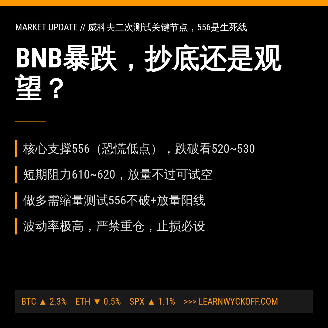 20260607 BNBUSDT 行情数据复盘报告（基于威科夫量价视角）