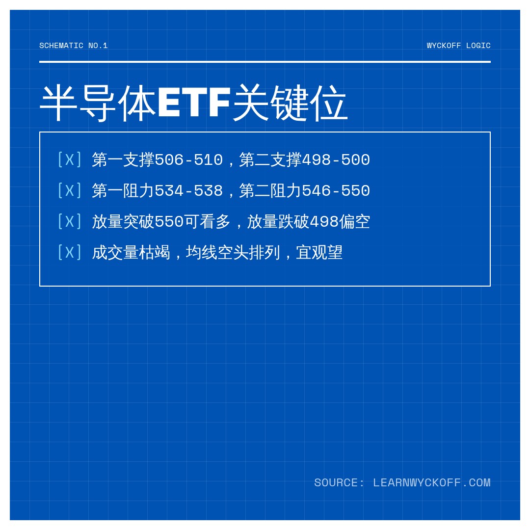 20260825 SOXX 行情数据复盘报告（基于威科夫量价视角）