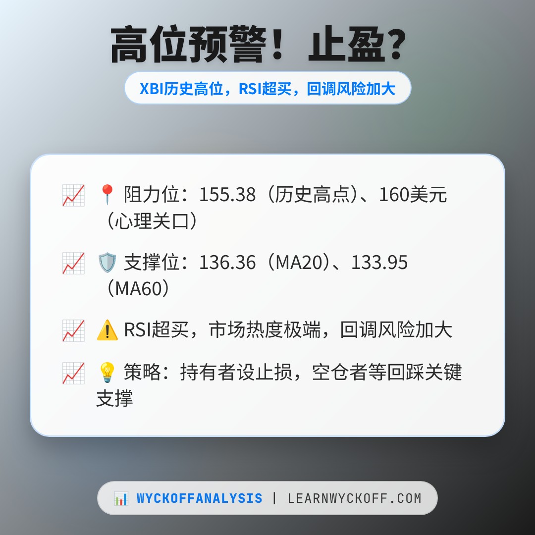 20260626 XBI 行情数据复盘报告（基于威科夫量价视角）