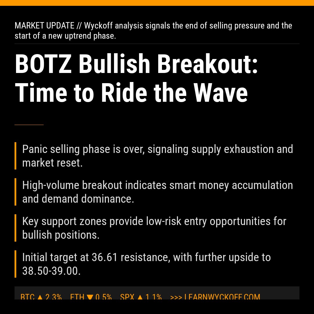 20260415 BOTZ Market Data Review Report (Based on Wyckoff Volume-Price Perspective)