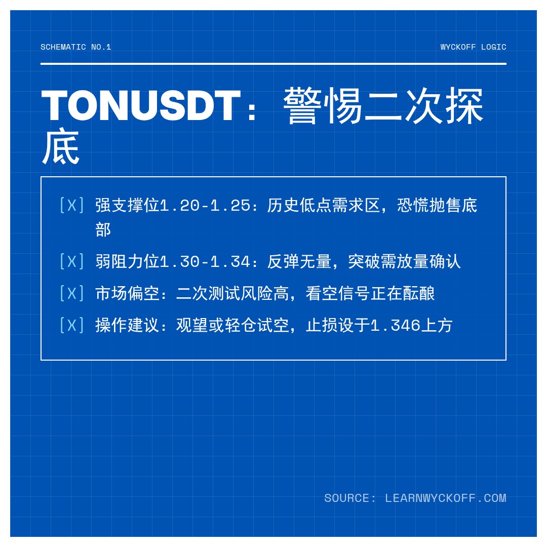 20260312 TONUSDT 行情数据复盘报告（基于威科夫量价视角）