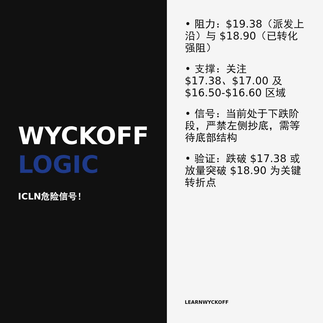 20260306 ICLN 行情数据复盘报告（基于威科夫量价视角）