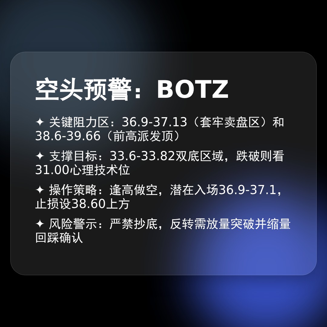 20260325 BOTZ 行情数据复盘报告（基于威科夫量价视角）