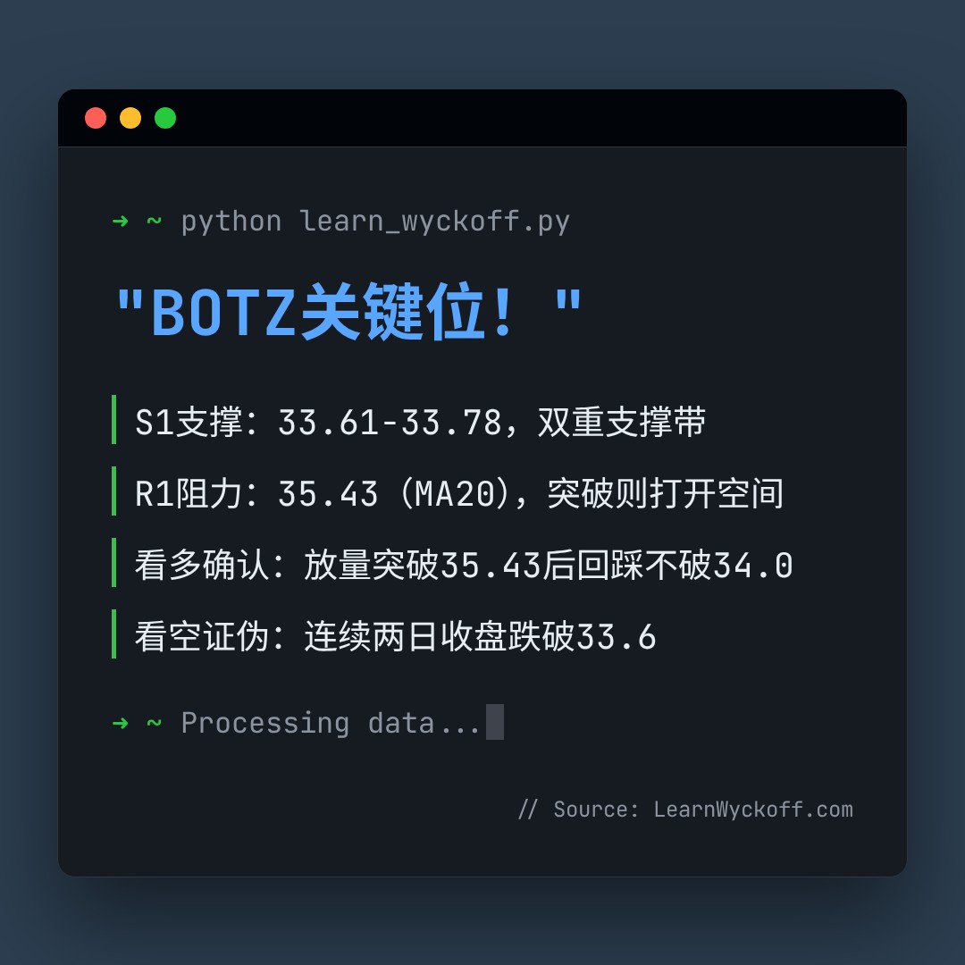 20260731 BOTZ 行情数据复盘报告（基于威科夫量价视角）