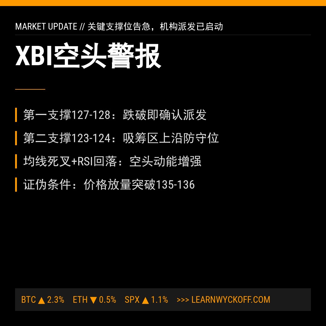 20260501 XBI 行情数据复盘报告（基于威科夫量价视角）