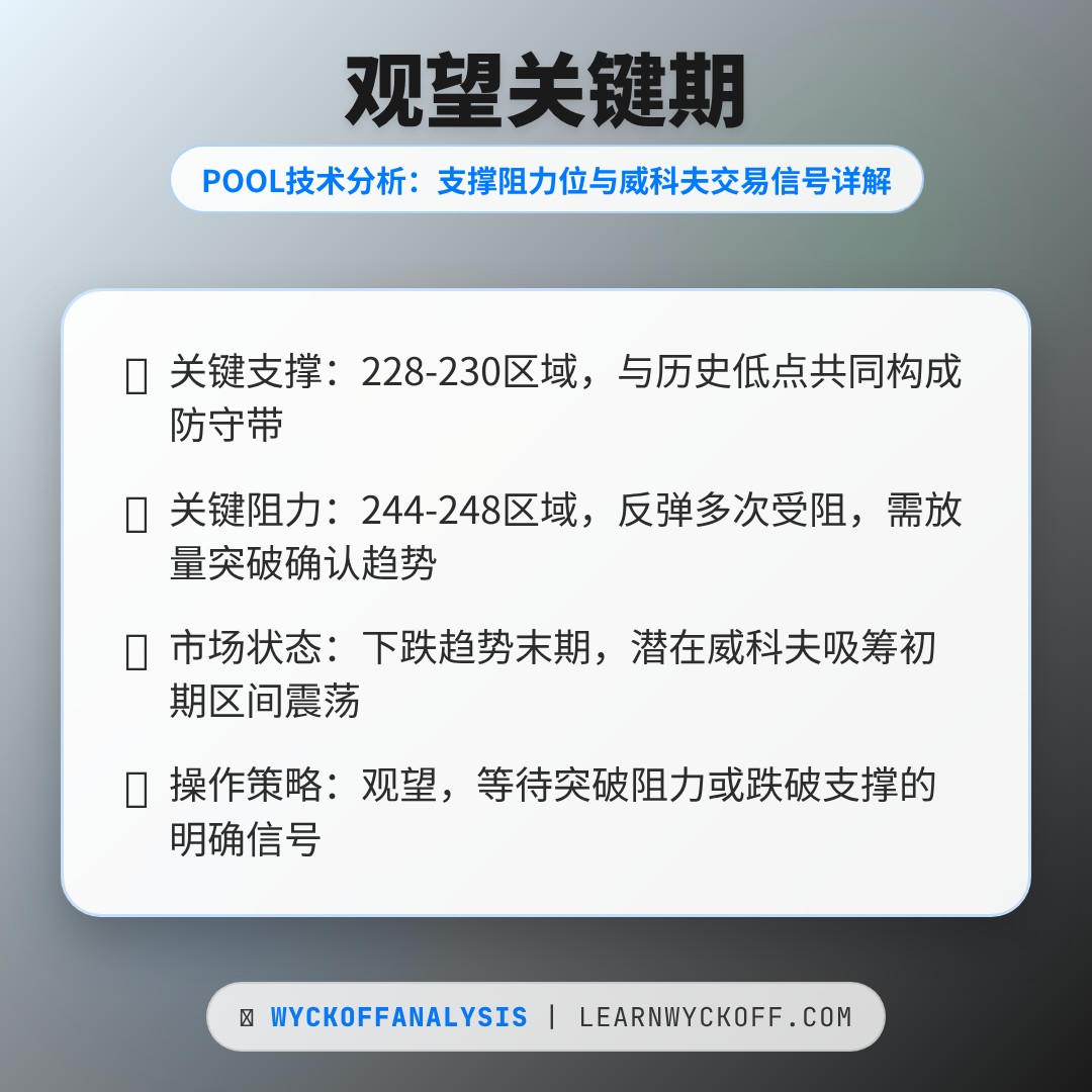 20251229 POOL 行情数据复盘报告（基于威科夫量价视角）