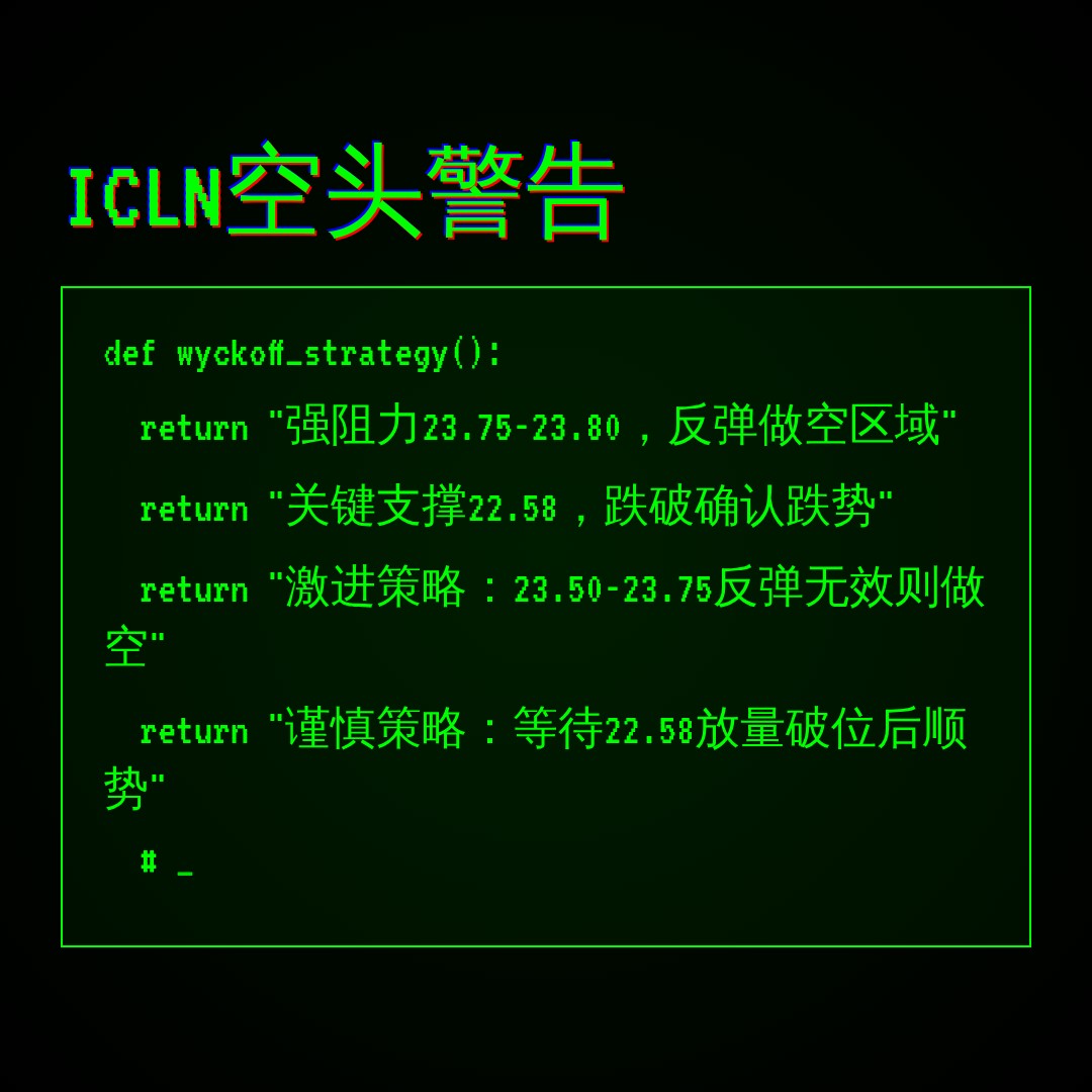 20260604 ICLN 行情数据复盘报告（基于威科夫量价视角）