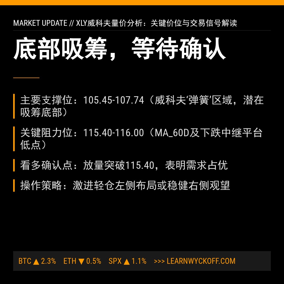 20260413 XLY 行情数据复盘报告（基于威科夫量价视角）