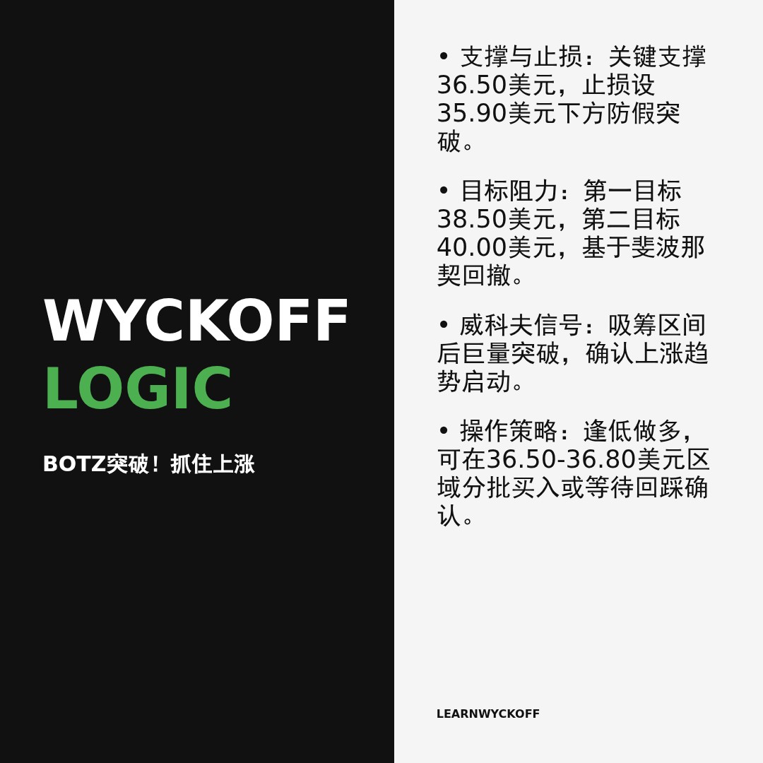20260105 BOTZ 行情数据复盘报告（基于威科夫量价视角）
