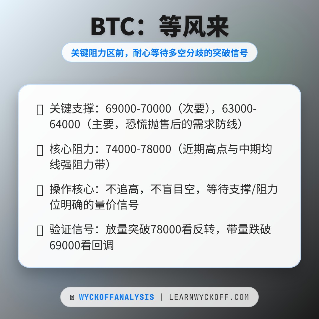 20260420 BTCUSDT 行情数据复盘报告（基于威科夫量价视角）
