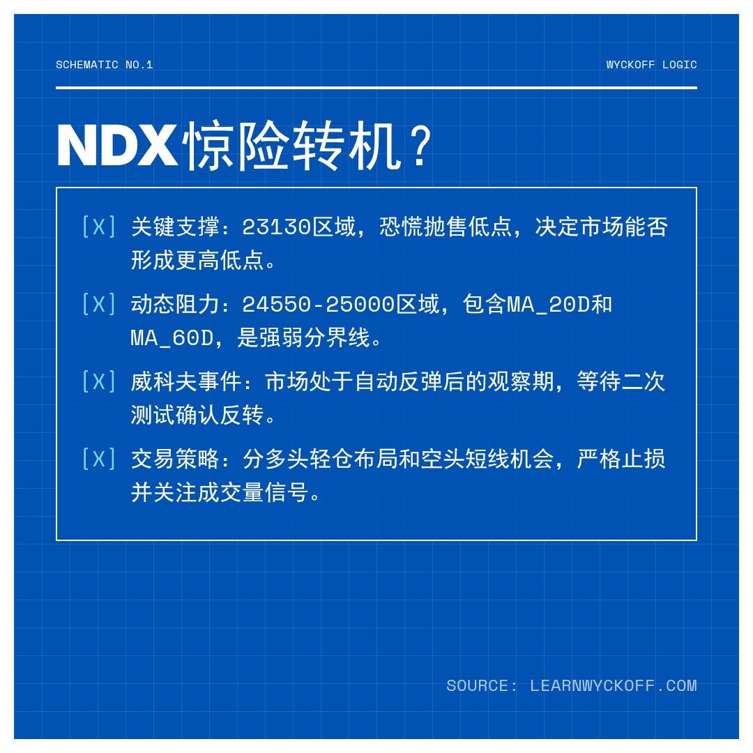 20260402 NDX 行情数据复盘报告（基于威科夫量价视角）