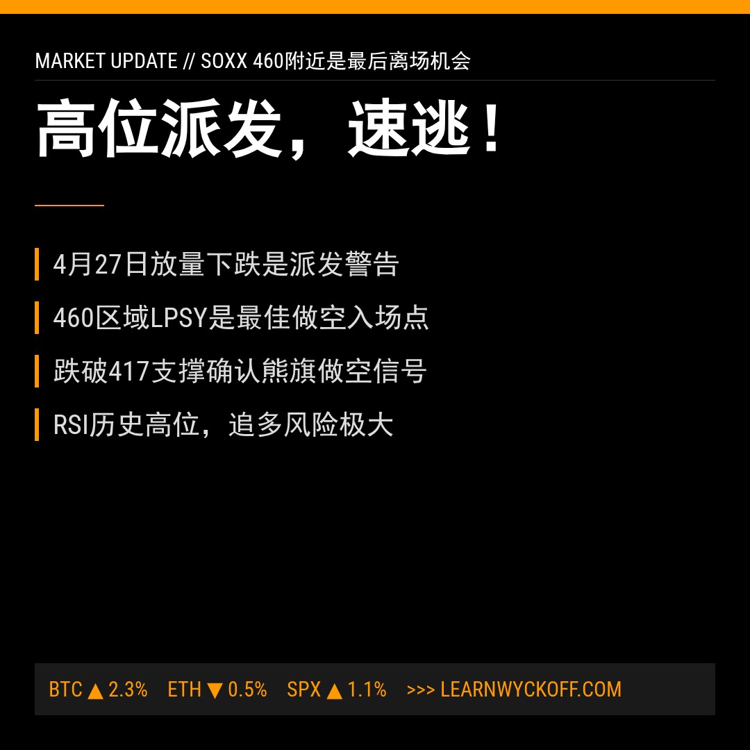 20260427 SOXX 行情数据复盘报告（基于威科夫量价视角）