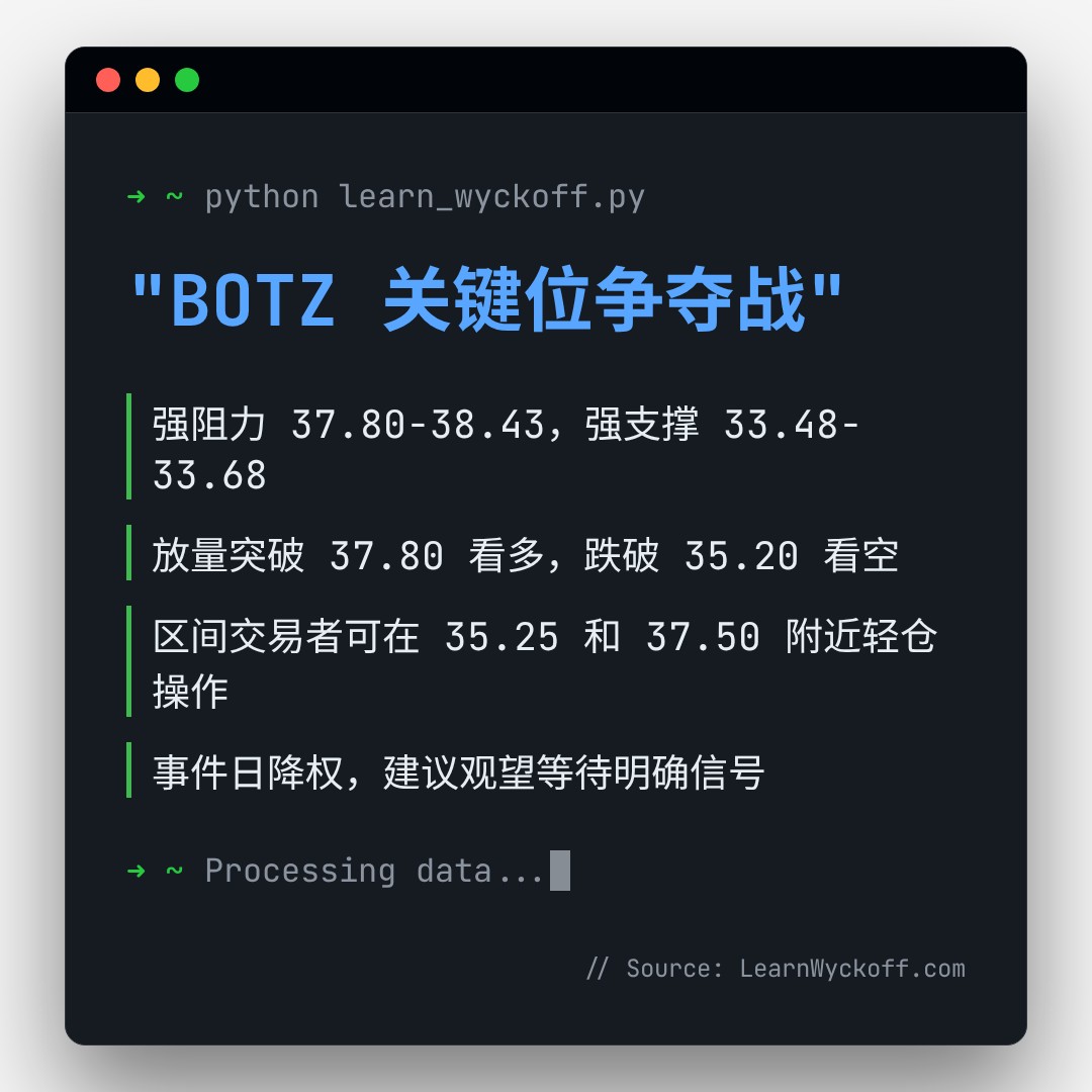 20260827 BOTZ 行情数据复盘报告（基于威科夫量价视角）